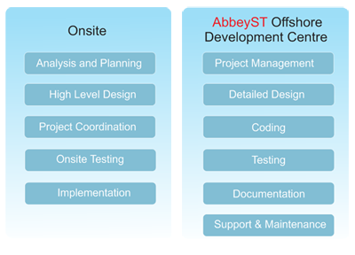 abbeyst Delivery Methodology