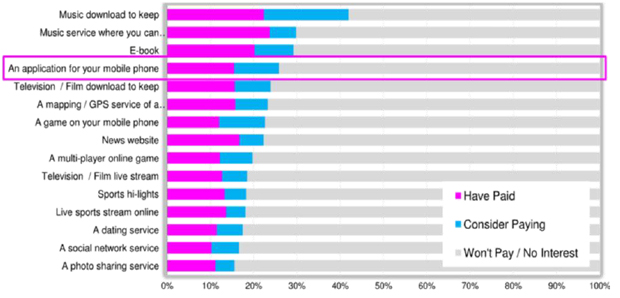 Mobile Apps make money